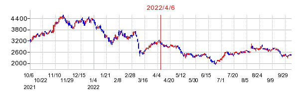 2022年4月6日 15:25前後のの株価チャート